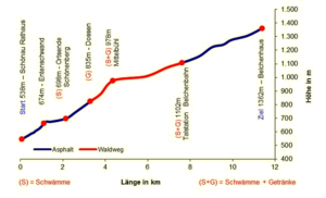 Das Höhenprofil des Belchen Berglaufs Das Höhenprofil des Belchen Berglaufs